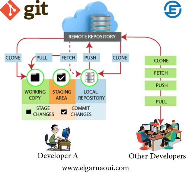 Git Commands Tutorial in PDF OR Online For Beginners