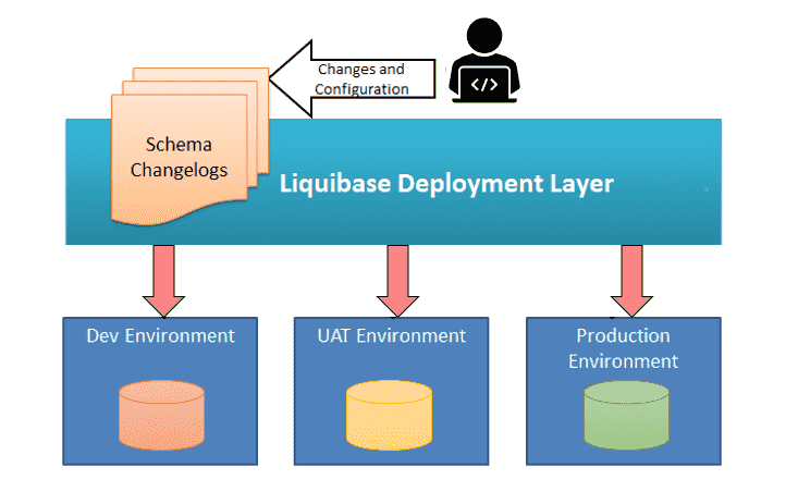 Liquibase database version control