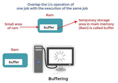 buffers in programming